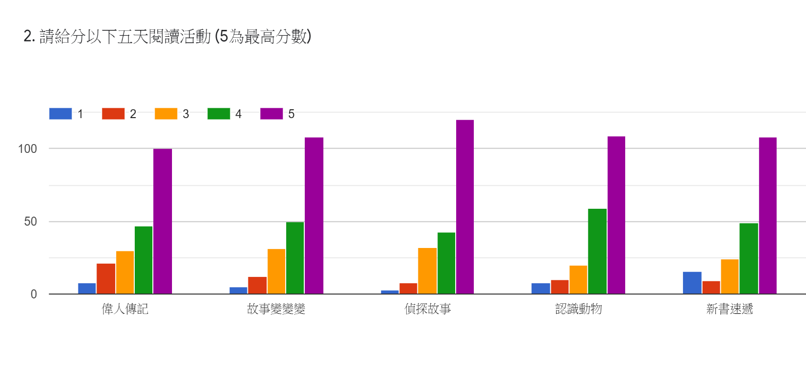 5月份P1-P3一連五天網上主題閱讀活動評價