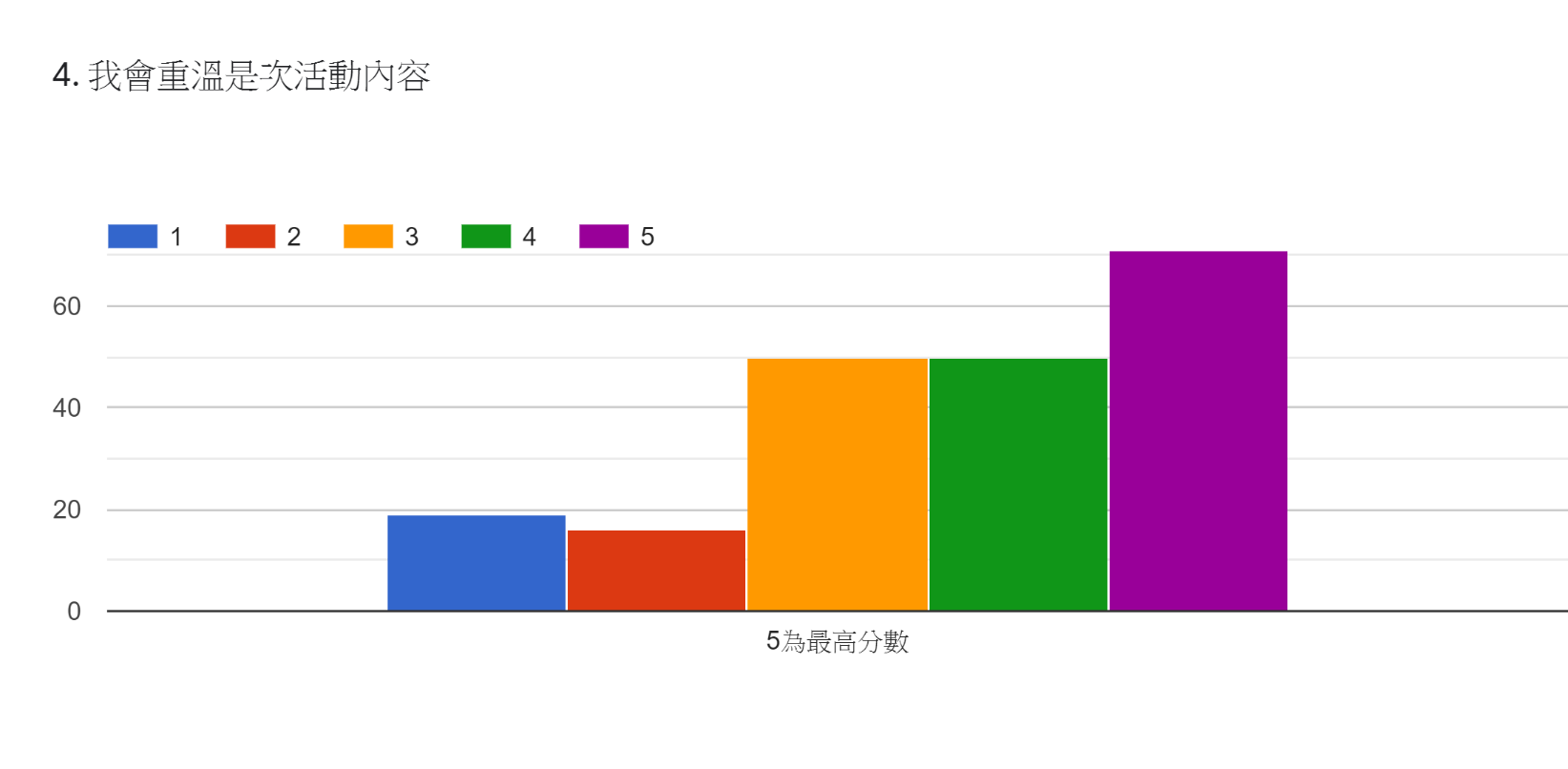 5月份P1-P3一連五天網上主題閱讀活動評價
