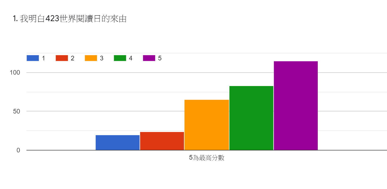 423世界閱讀日網上活動評價