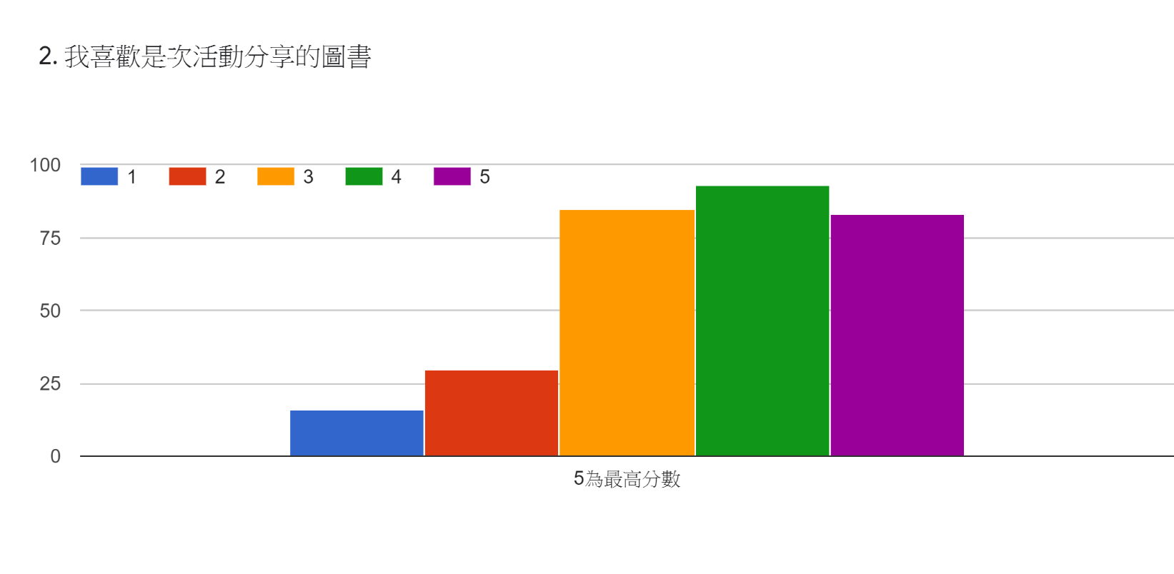 423世界閱讀日網上活動評價