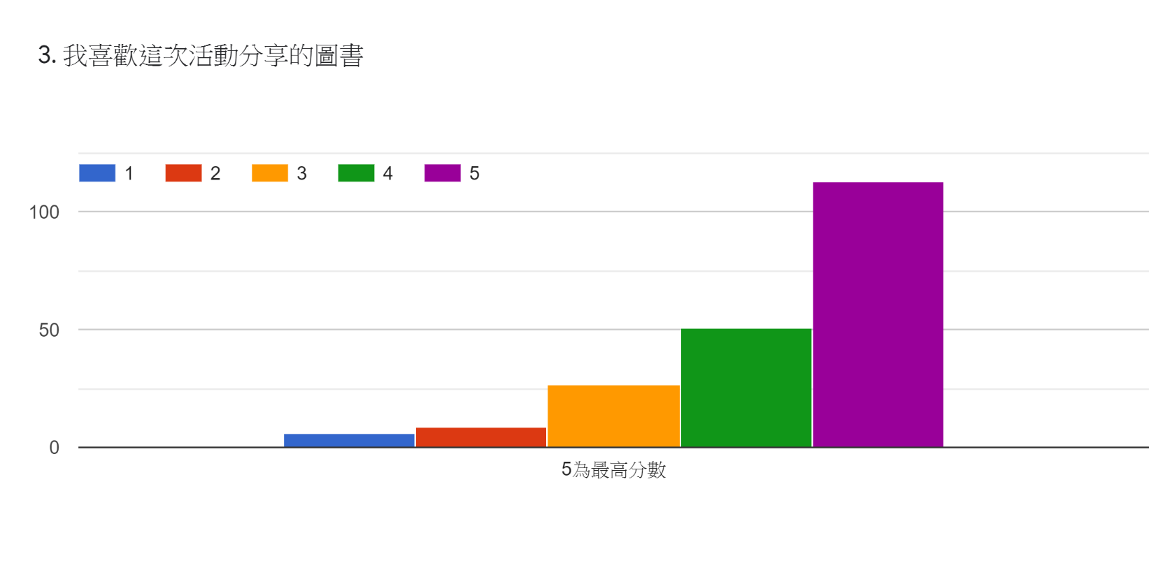 5月份P1-P3一連五天網上主題閱讀活動評價